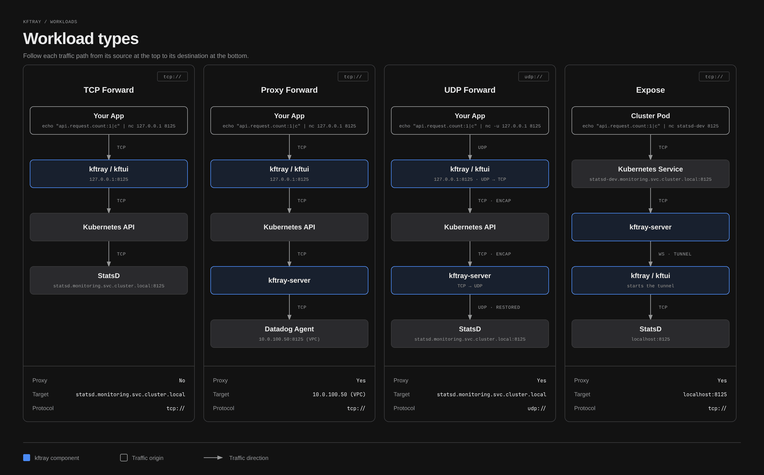 Workload types: TCP forward, proxy forward, UDP forward and expose traffic paths side by side
