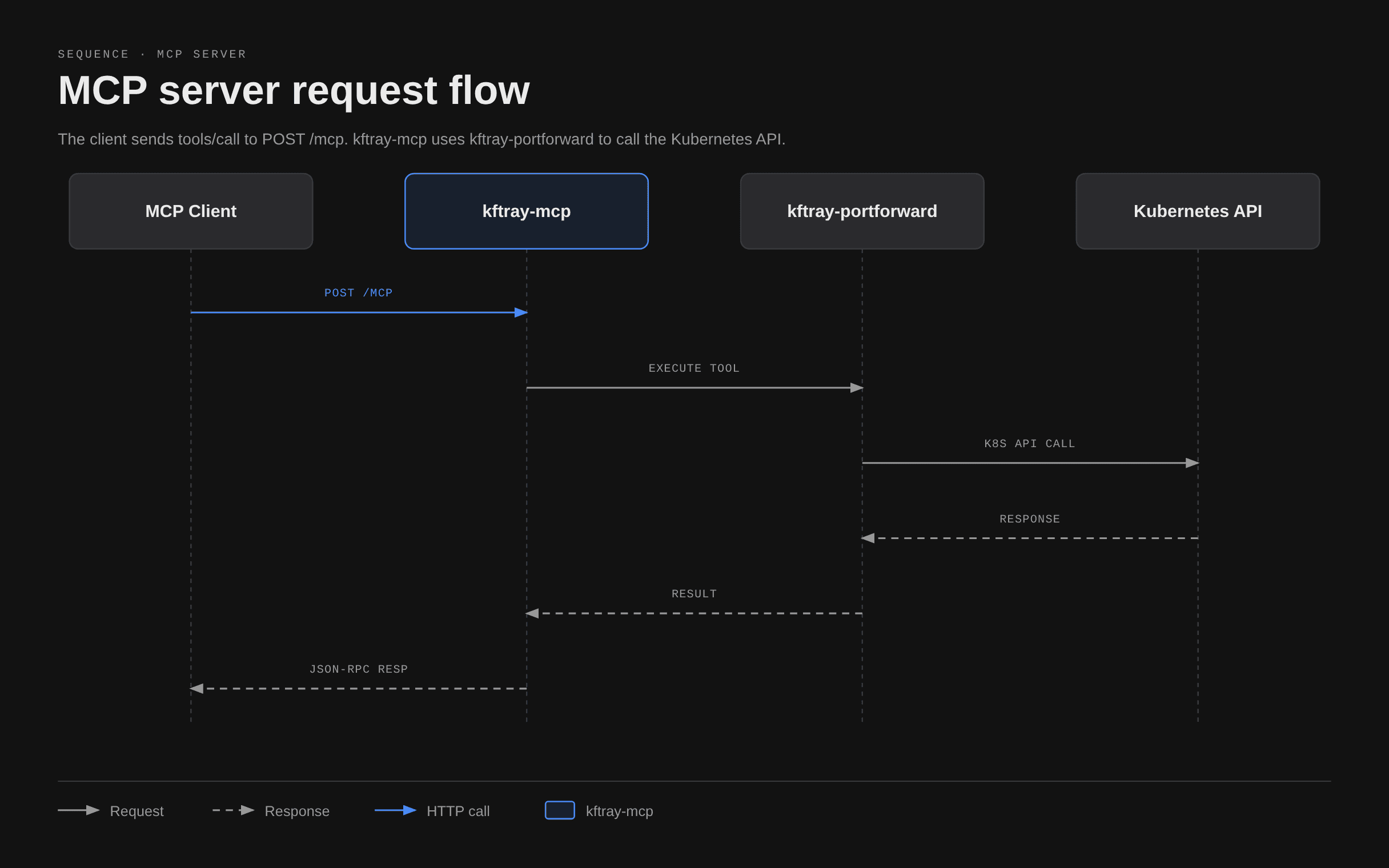 An MCP client sends a tool call to kftray-mcp. kftray-portforward calls the Kubernetes API and returns the result through the MCP server.