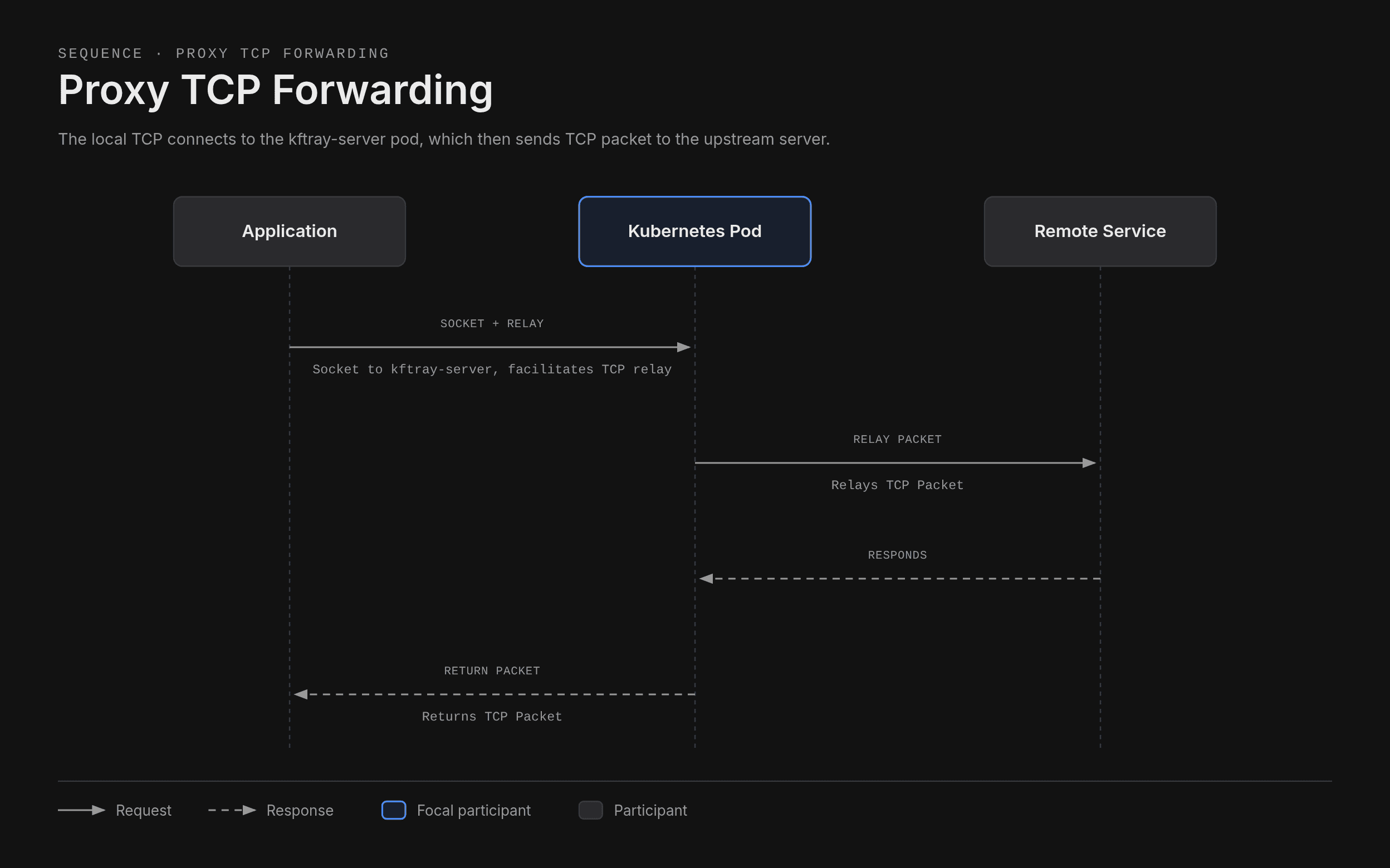 The application opens a socket to kftray-server in the Kubernetes pod. The server relays the TCP packet to the remote service. The remote service responds and the pod returns the TCP packet to the application.