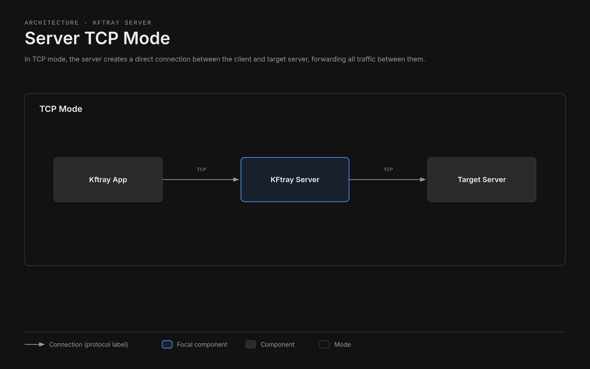 In TCP mode, the kftray app connects over TCP to the kftray server, which connects over TCP to the target server.