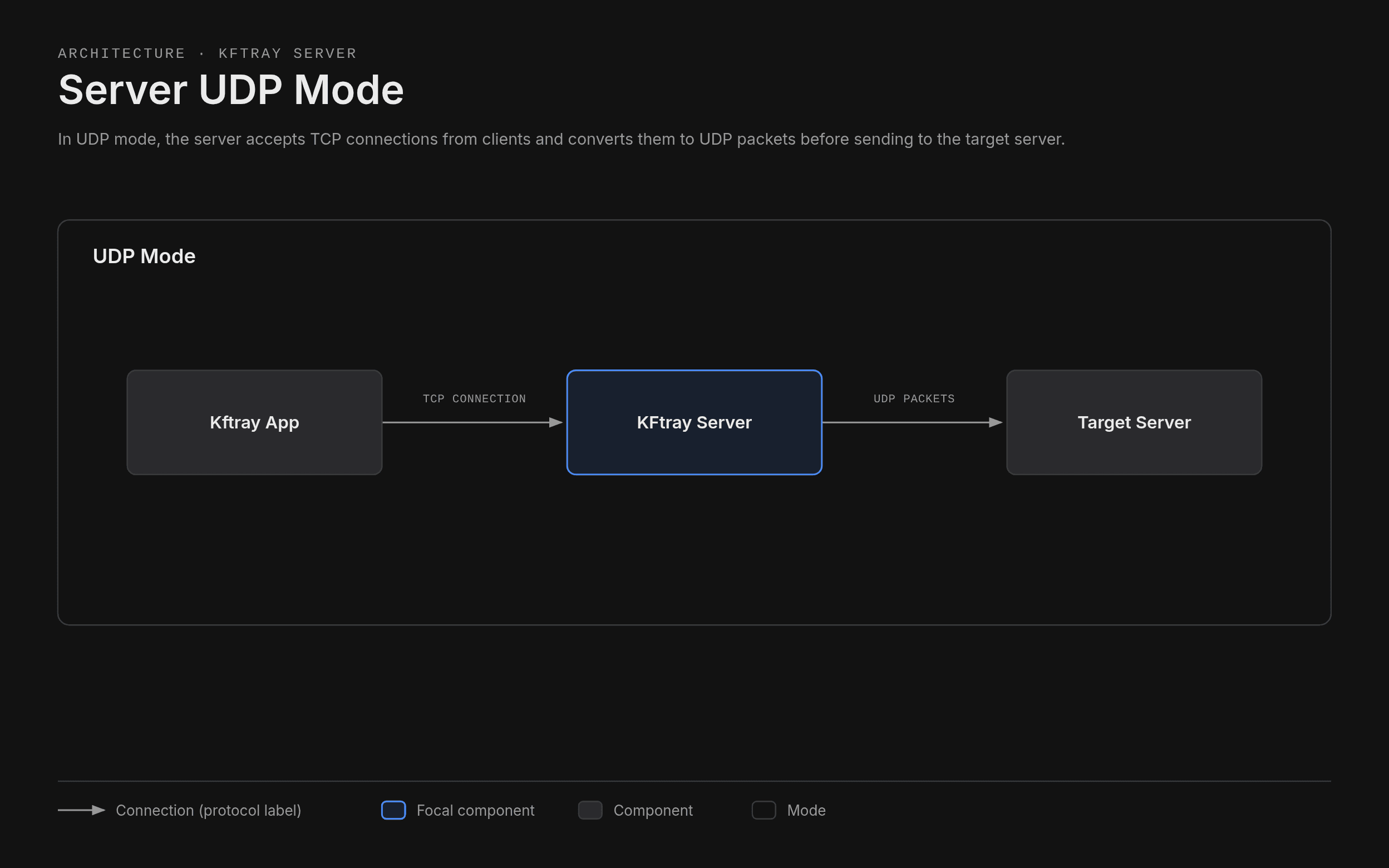 In UDP mode, the kftray app connects over TCP to the kftray server, which sends UDP packets to the target server.