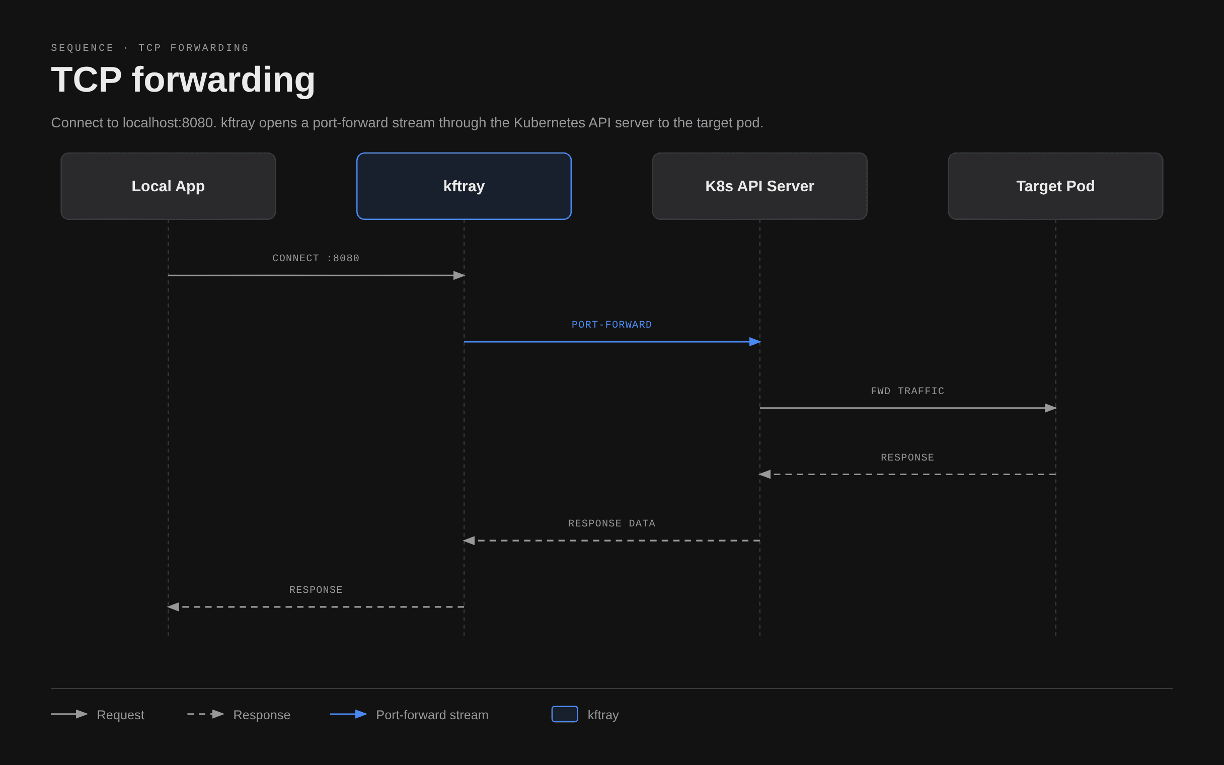 TCP traffic travels from the local app through kftray and the Kubernetes API server to the target pod. Responses follow the reverse path.