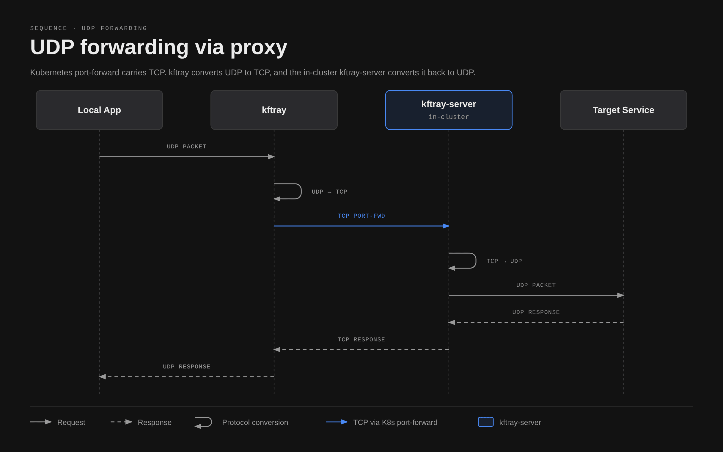 kftray carries UDP traffic over TCP to the kftray-server proxy. The proxy converts it back to UDP for the target service. Responses follow the reverse path.